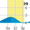 St Andrew Bay (Channel Entrance) tide chart for Tuesday, August 29, 2023