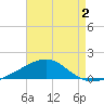 St Andrew Bay (Channel Entrance) tide chart for Wednesday, August 2, 2023