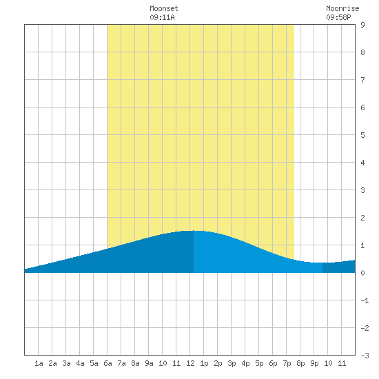 St Andrew Bay (Channel Entrance) tide chart for Friday, August 4, 2023