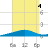 St Andrew Bay (Channel Entrance) tide chart for Friday, August 4, 2023