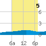 St Andrew Bay (Channel Entrance) tide chart for Saturday, August 5, 2023