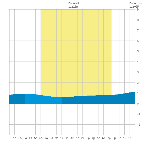 St Andrew Bay (Channel Entrance) tide chart for Sunday, August 6, 2023
