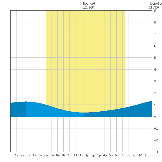 St Andrew Bay (Channel Entrance) tide chart for Monday, August 7, 2023