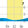 St Andrew Bay (Channel Entrance) tide chart for Monday, August 7, 2023