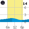 St Andrew Bay (Channel Entrance) tide chart for Thursday, September 14, 2023