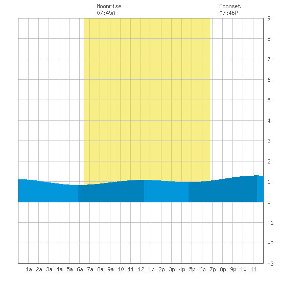 St Andrew Bay (Channel Entrance) tide chart for Saturday, September 16, 2023