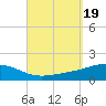 St Andrew Bay (Channel Entrance) tide chart for Tuesday, September 19, 2023