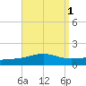 St Andrew Bay (Channel Entrance) tide chart for Friday, September 1, 2023