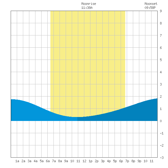 St Andrew Bay (Channel Entrance) tide chart for Wednesday, September 20, 2023
