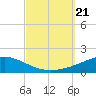 St Andrew Bay (Channel Entrance) tide chart for Thursday, September 21, 2023
