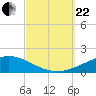 St Andrew Bay (Channel Entrance) tide chart for Friday, September 22, 2023