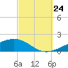 St Andrew Bay (Channel Entrance) tide chart for Sunday, September 24, 2023
