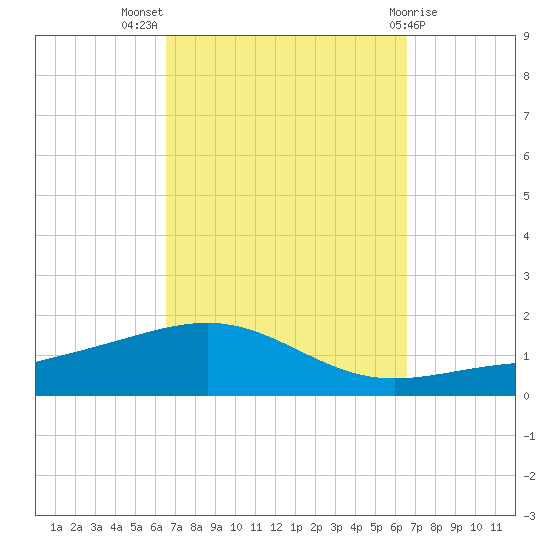 St Andrew Bay (Channel Entrance) tide chart for Wednesday, September 27, 2023