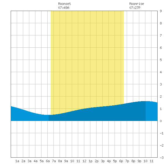 St Andrew Bay (Channel Entrance) tide chart for Saturday, September 30, 2023