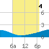 St Andrew Bay (Channel Entrance) tide chart for Monday, September 4, 2023
