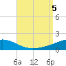 St Andrew Bay (Channel Entrance) tide chart for Tuesday, September 5, 2023