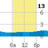 St Andrew Bay (Channel Entrance) tide chart for Friday, October 13, 2023