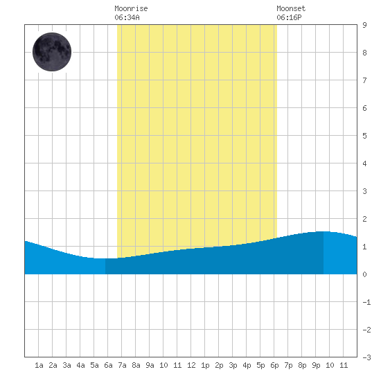 St Andrew Bay (Channel Entrance) tide chart for Saturday, October 14, 2023