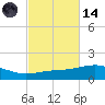 St Andrew Bay (Channel Entrance) tide chart for Saturday, October 14, 2023