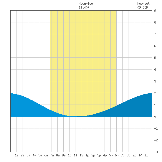 St Andrew Bay (Channel Entrance) tide chart for Thursday, October 19, 2023