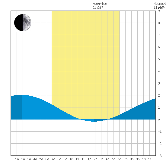 St Andrew Bay (Channel Entrance) tide chart for Saturday, October 21, 2023