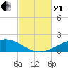 St Andrew Bay (Channel Entrance) tide chart for Saturday, October 21, 2023