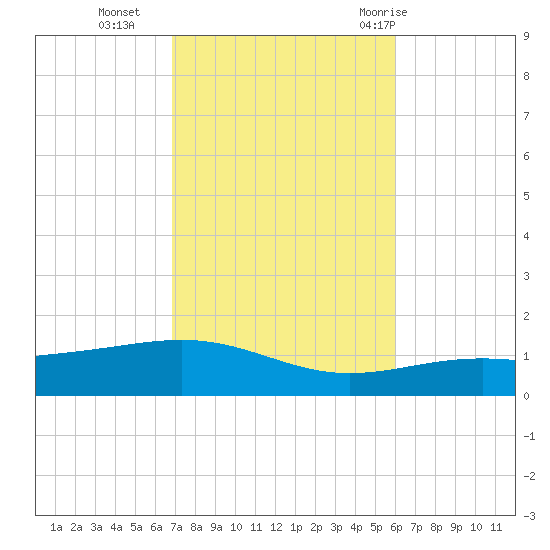 St Andrew Bay (Channel Entrance) tide chart for Wednesday, October 25, 2023