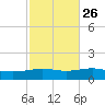 St Andrew Bay (Channel Entrance) tide chart for Thursday, October 26, 2023