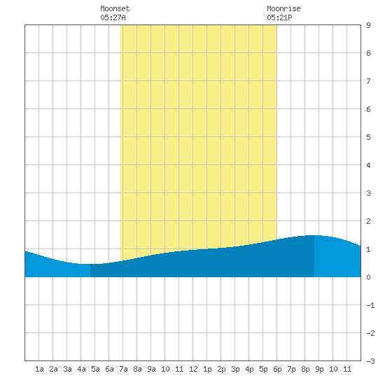 St Andrew Bay (Channel Entrance) tide chart for Friday, October 27, 2023