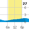 St Andrew Bay (Channel Entrance) tide chart for Friday, October 27, 2023