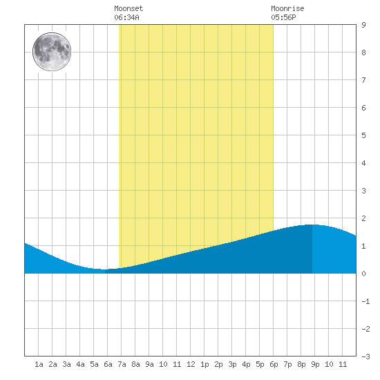 St Andrew Bay (Channel Entrance) tide chart for Saturday, October 28, 2023