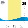 St Andrew Bay (Channel Entrance) tide chart for Saturday, October 28, 2023