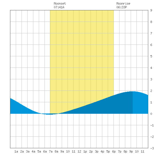 St Andrew Bay (Channel Entrance) tide chart for Sunday, October 29, 2023