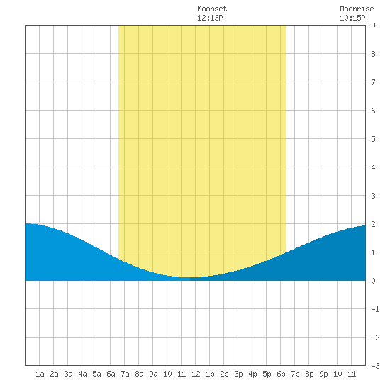 St Andrew Bay (Channel Entrance) tide chart for Wednesday, October 4, 2023