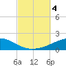 St Andrew Bay (Channel Entrance) tide chart for Wednesday, October 4, 2023