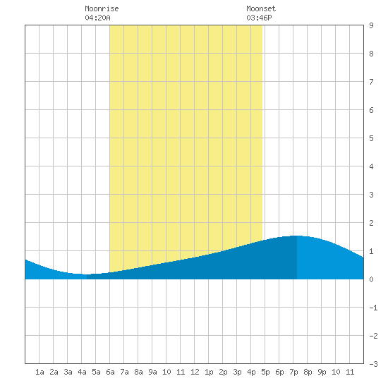 St Andrew Bay (Channel Entrance) tide chart for Saturday, November 11, 2023