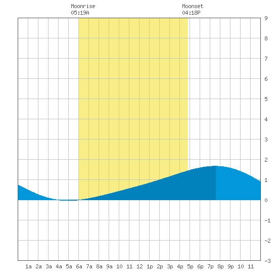 St Andrew Bay (Channel Entrance) tide chart for Sunday, November 12, 2023