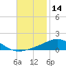 St Andrew Bay (Channel Entrance) tide chart for Tuesday, November 14, 2023