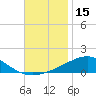 St Andrew Bay (Channel Entrance) tide chart for Wednesday, November 15, 2023