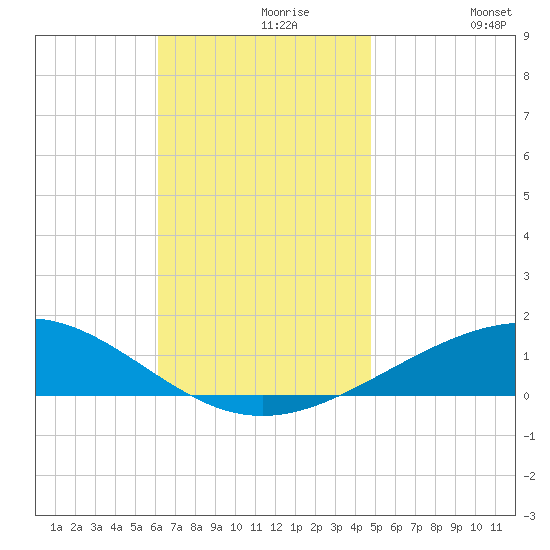 St Andrew Bay (Channel Entrance) tide chart for Saturday, November 18, 2023