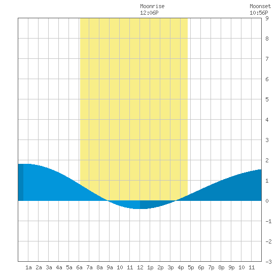 St Andrew Bay (Channel Entrance) tide chart for Sunday, November 19, 2023