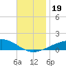 St Andrew Bay (Channel Entrance) tide chart for Sunday, November 19, 2023