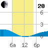 St Andrew Bay (Channel Entrance) tide chart for Monday, November 20, 2023