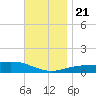 St Andrew Bay (Channel Entrance) tide chart for Tuesday, November 21, 2023