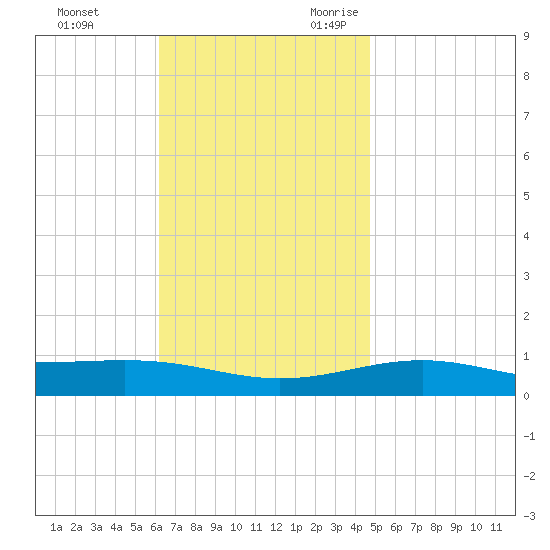 St Andrew Bay (Channel Entrance) tide chart for Wednesday, November 22, 2023