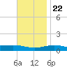 St Andrew Bay (Channel Entrance) tide chart for Wednesday, November 22, 2023