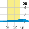 St Andrew Bay (Channel Entrance) tide chart for Thursday, November 23, 2023