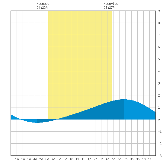 St Andrew Bay (Channel Entrance) tide chart for Saturday, November 25, 2023