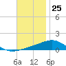 St Andrew Bay (Channel Entrance) tide chart for Saturday, November 25, 2023