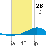 St Andrew Bay (Channel Entrance) tide chart for Sunday, November 26, 2023